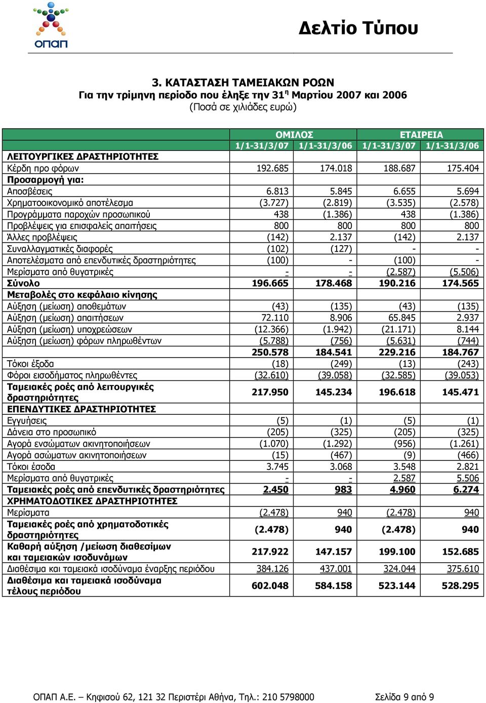 578) Προγράµµατα παροχών προσωπικού 438 (1.386) 438 (1.386) Προβλέψεις για επισφαλείς απαιτήσεις 800 800 800 800 Άλλες προβλέψεις (142) 2.137 (142) 2.