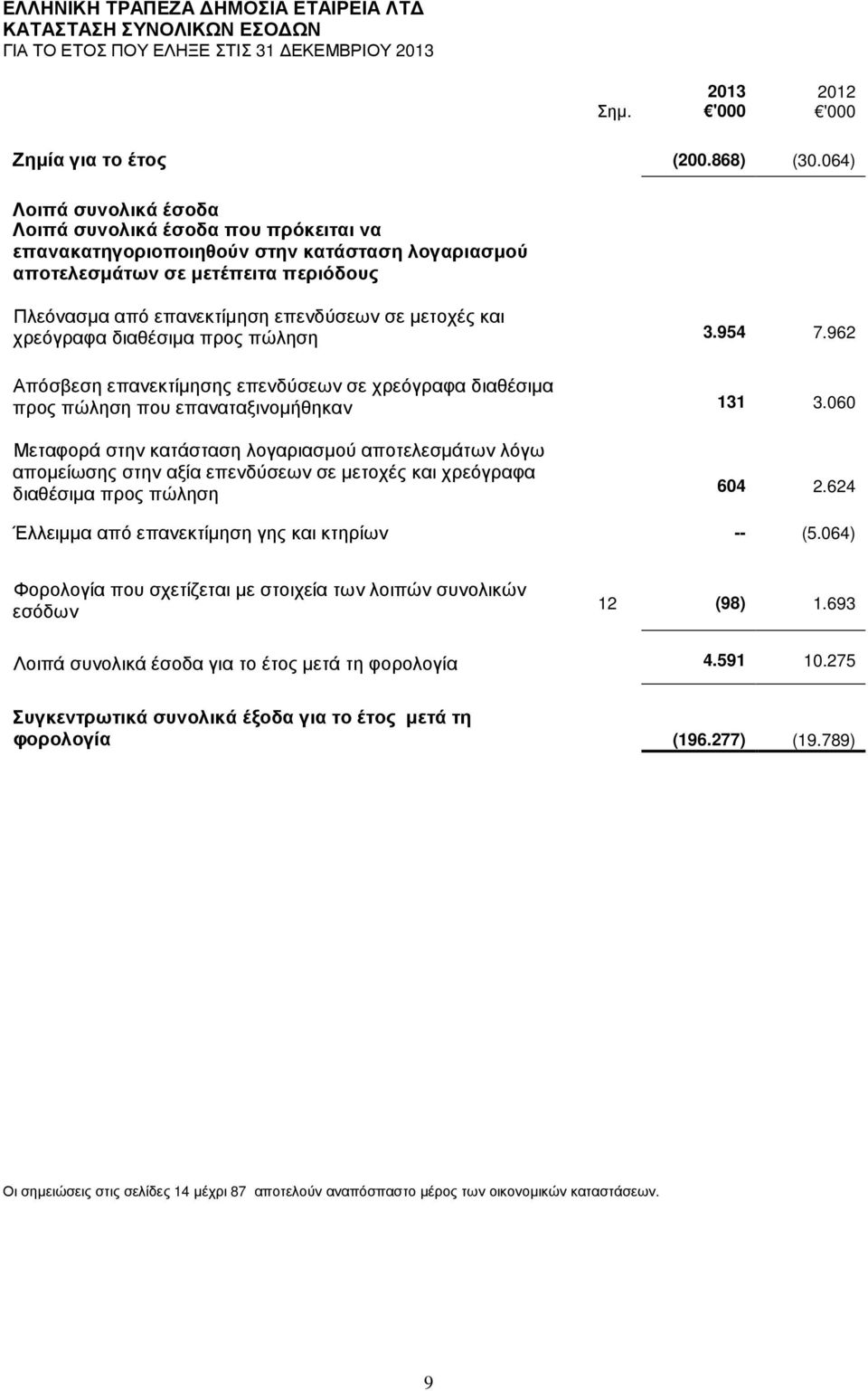 και χρεόγραφα διαθέσιµα προς πώληση 3.954 7.962 Απόσβεση επανεκτίµησης επενδύσεων σε χρεόγραφα διαθέσιµα προς πώληση που επαναταξινοµήθηκαν 131 3.