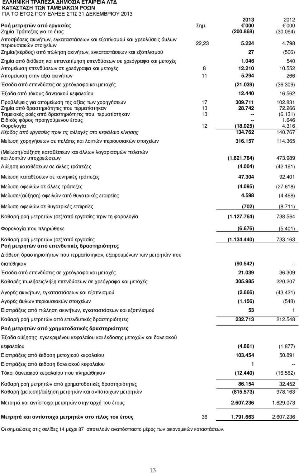 798 Ζηµία/(κέρδος) από πώληση ακινήτων, εγκαταστάσεων και εξοπλισµού 27 (506) Ζηµία από διάθεση και επανεκτίµηση επενδύσεων σε χρεόγραφα και µετοχές 1.