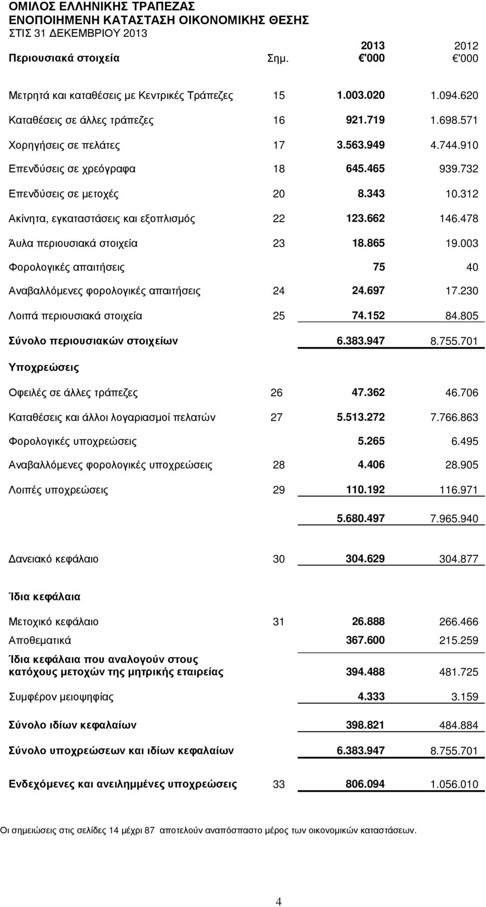 312 Ακίνητα, εγκαταστάσεις και εξοπλισµός 22 123.662 146.478 Άυλα περιουσιακά στοιχεία 23 18.865 19.003 Φορολογικές απαιτήσεις 75 40 Αναβαλλόµενες φορολογικές απαιτήσεις 24 24.697 17.