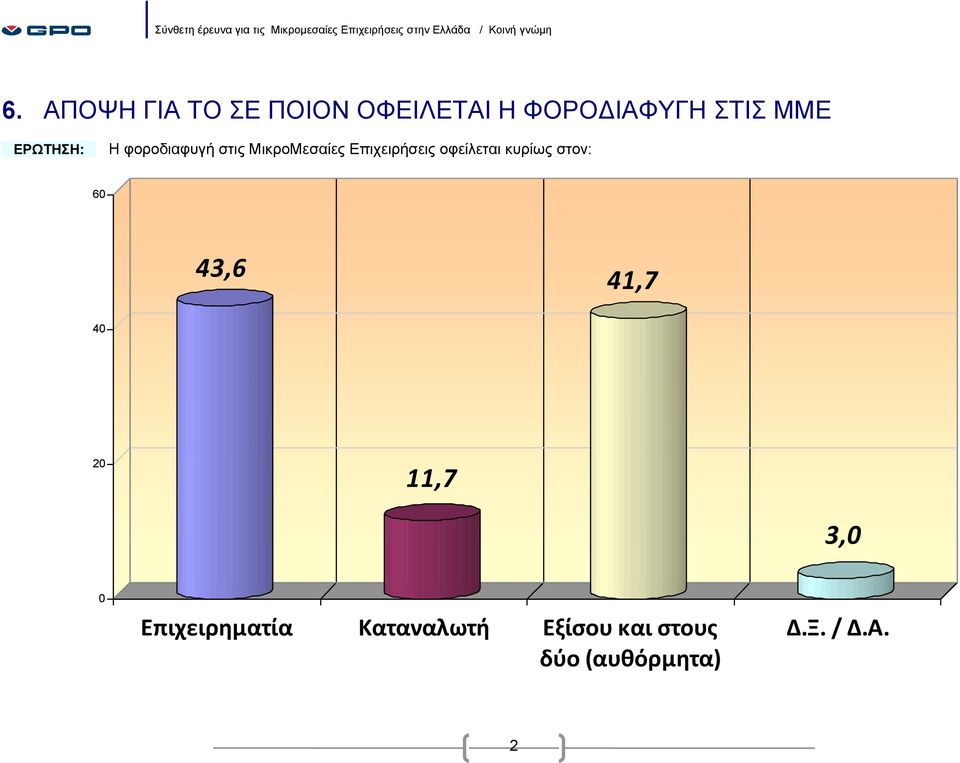 Επιχειρήσεις οφείλεται κυρίως στον: 6 43,6 41,7 4 11,7