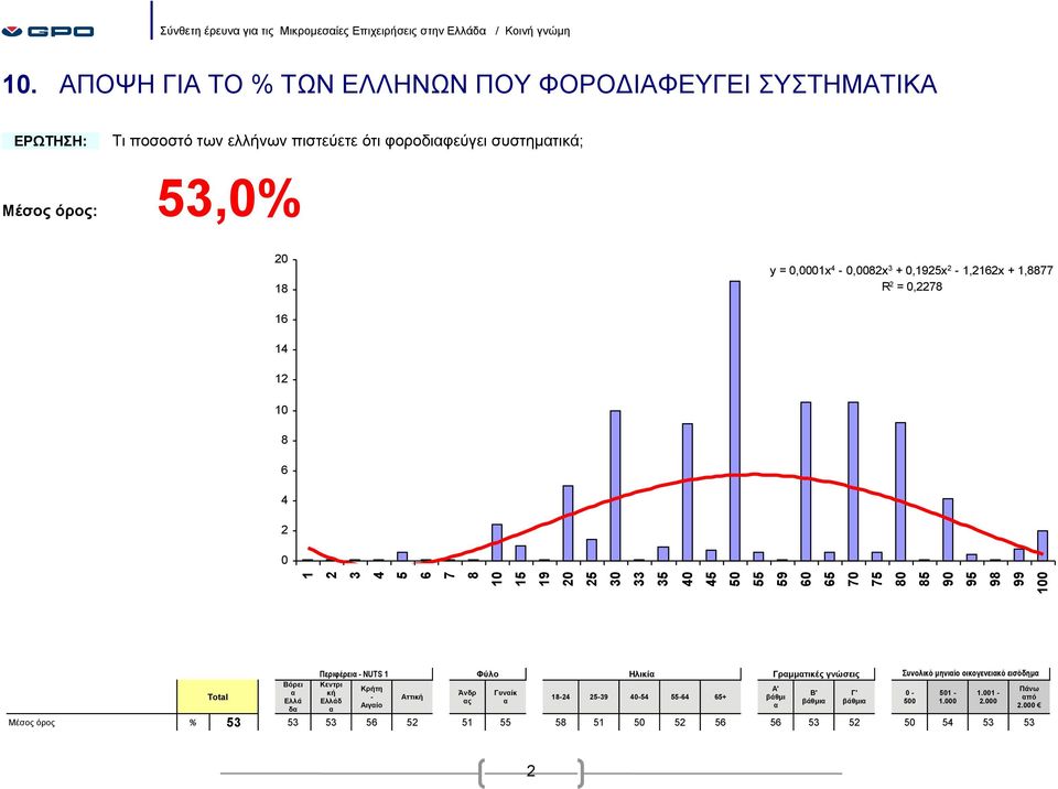 α Ελλά δα Περιφέρεια - NUTS 1 Φύλο Ηλικία Γραμματικές γνώσεις Συνολικό μηνιαίο οικογενειακό εισόδημα Κεντρι Κρήτη Α' Πάνω κή Άνδρ Γυναίκ Β' Γ' - 51-1.