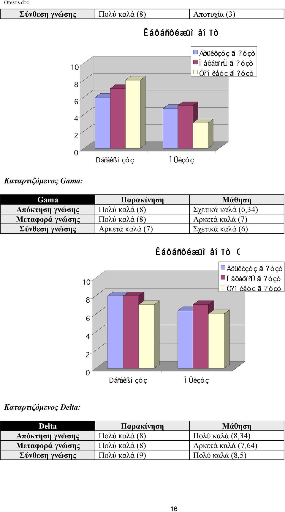 Αρκετά καλά (7) Σύνθεση γνώσης Αρκετά καλά (7) Σχετικά καλά (6) Ê áôáñôéæüì åí ï ò Gam a 10 8 Á!üêôçó ç ãí?óçò Ì åôáöï ñü ãí?óçò Ó?í èåóç ãí?