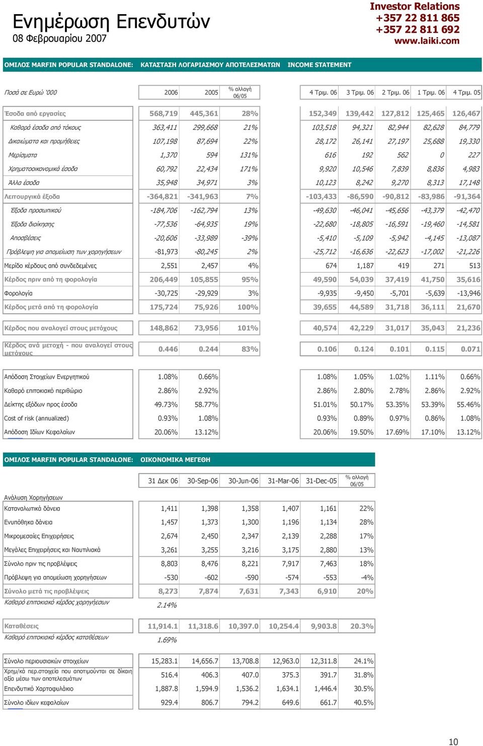 87,694 22% 28,172 26,141 27,197 25,688 19,330 Μερίσµατα 1,370 594 131% 616 192 562 0 227 Χρηµατοοικονοµικά έσοδα 60,792 22,434 171% 9,920 10,546 7,839 8,836 4,983 Άλλα έσοδα 35,948 34,971 3% 10,123