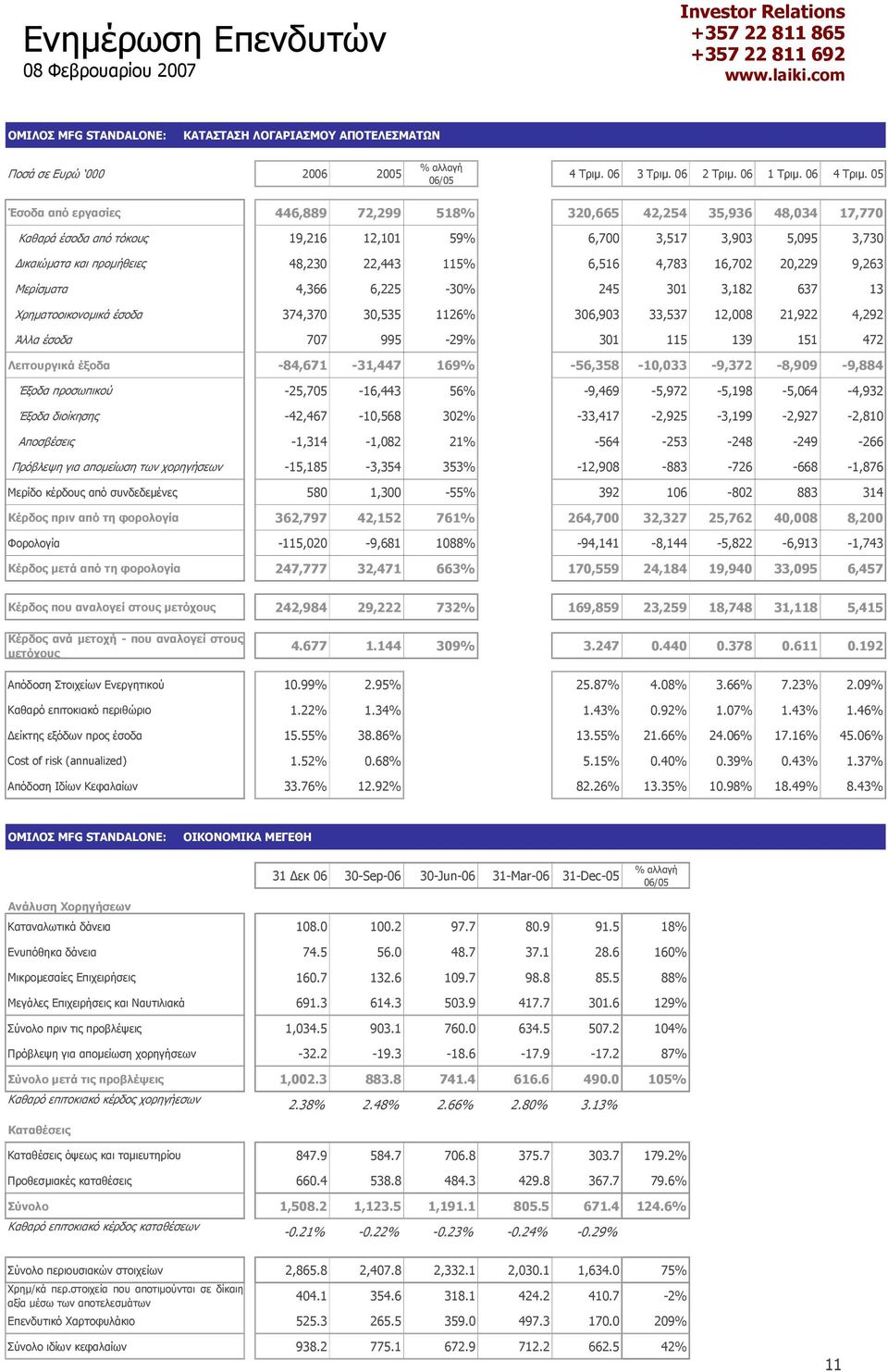 4,783 16,702 20,229 9,263 Μερίσµατα 4,366 6,225-30% 245 301 3,182 637 13 Χρηµατοοικονοµικά έσοδα 374,370 30,535 1126% 306,903 33,537 12,008 21,922 4,292 Άλλα έσοδα 707 995-29% 301 115 139 151 472