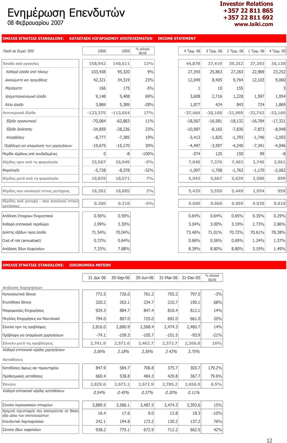 12,049 8,405 9,764 12,103 9,060 Μερίσµατα 166 175-5% 1 10 155 3 Χρηµατοοικονοµικά έσοδα 9,148 5,408 69% 3,608 2,716 1,228 1,597 1,954 Άλλα έσοδα 3,869 5,389-28% 1,877 424 843 724 1,869 Λειτουργικά