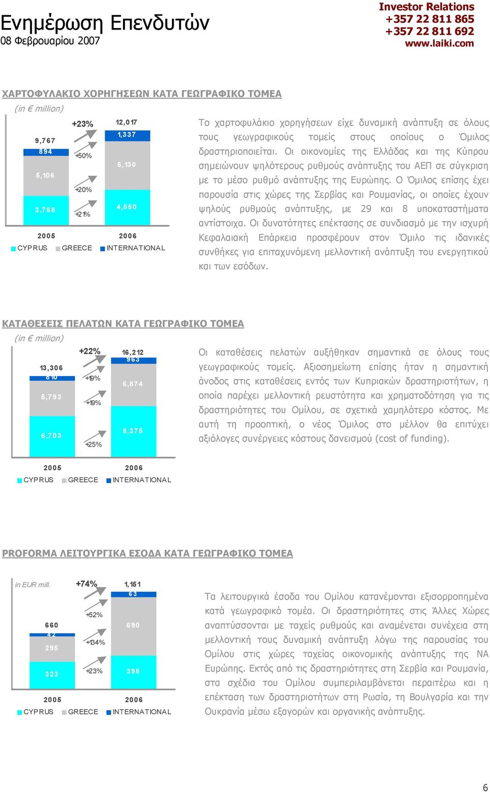 Ο Όµιλος επίσης έχει +20% παρουσία στις χώρες της Σερβίας και Ρουµανίας, οι οποίες έχουν 3,768 4,550 +21% ψηλούς ρυθµούς ανάπτυξης, µε 29 και 8 υποκαταστήµατα αντίστοιχα.