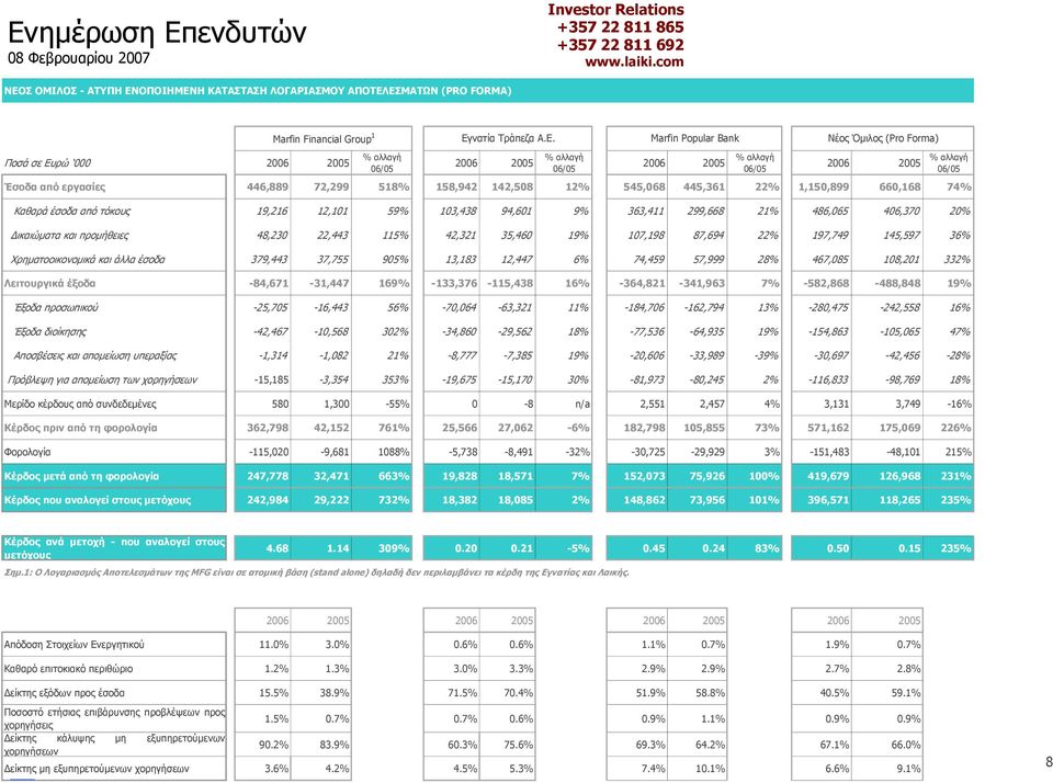 ικαιώµατα και προµήθειες 48,230 22,443 115% 42,321 35,460 19% 107,198 87,694 22% 197,749 145,597 36% Χρηµατοοικονοµικά και άλλα έσοδα 379,443 37,755 905% 13,183 12,447 6% 74,459 57,999 28% 467,085