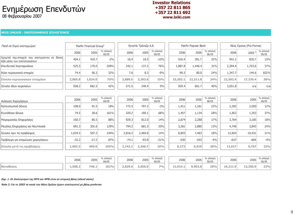 4 31% 2,394.4 1,753.6 37% Άϋλα περιουσιακά στοιχεία 74.4 56.3 32% 7.6 8.3-9% 99.3 80.0 24% 1,347.7 144.6 832% Σύνολο περιουσιακών στοιχείων 2,865.8 1,634.0 75% 3,889.5 3,393.6 15% 15,283.1 12,311.