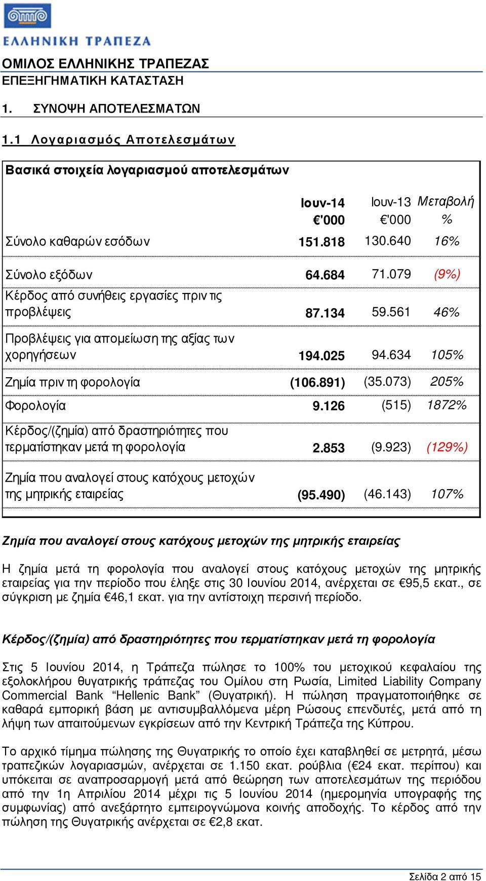 073) 205% Φορολογία 9.126 (515) 1872% Κέρδος/(ζηµία) από δραστηριότητες που τερµατίστηκαν µετά τη φορολογία 2.853 (9.923) (129%) Ζηµία που αναλογεί στους κατόχους µετοχών της µητρικής εταιρείας (95.