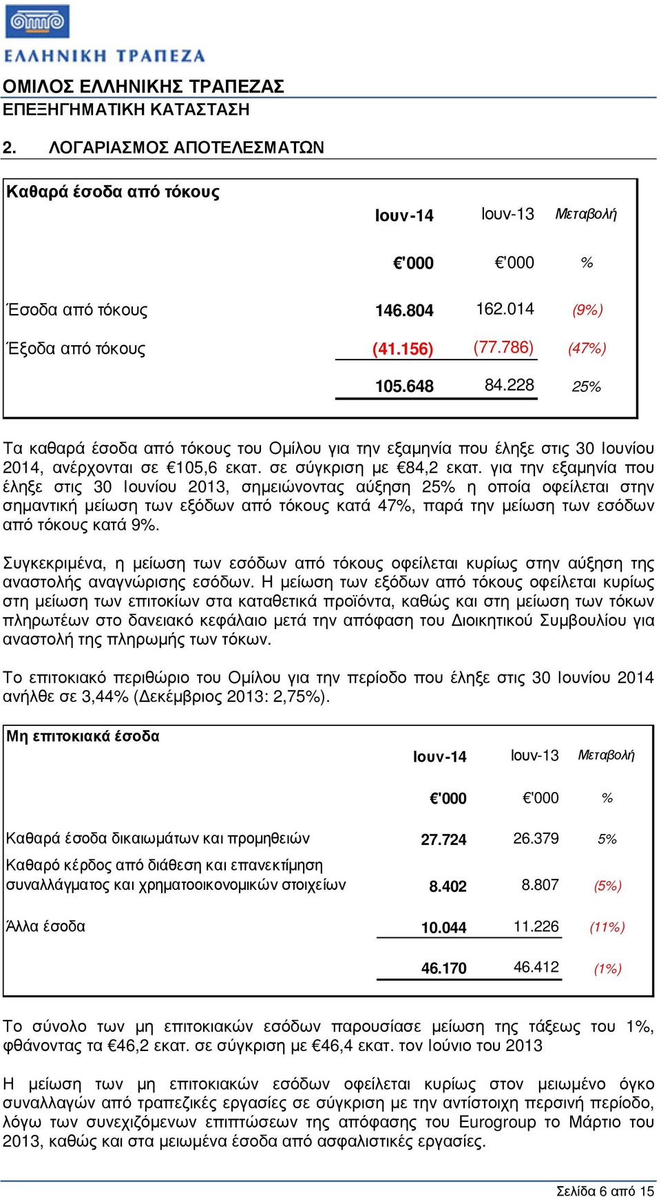 για την εξαµηνία που έληξε στις 30 Ιουνίου 2013, σηµειώνοντας αύξηση 25% η οποία οφείλεται στην σηµαντική µείωση των εξόδων από τόκους κατά 47%, παρά την µείωση των εσόδων από τόκους κατά 9%.