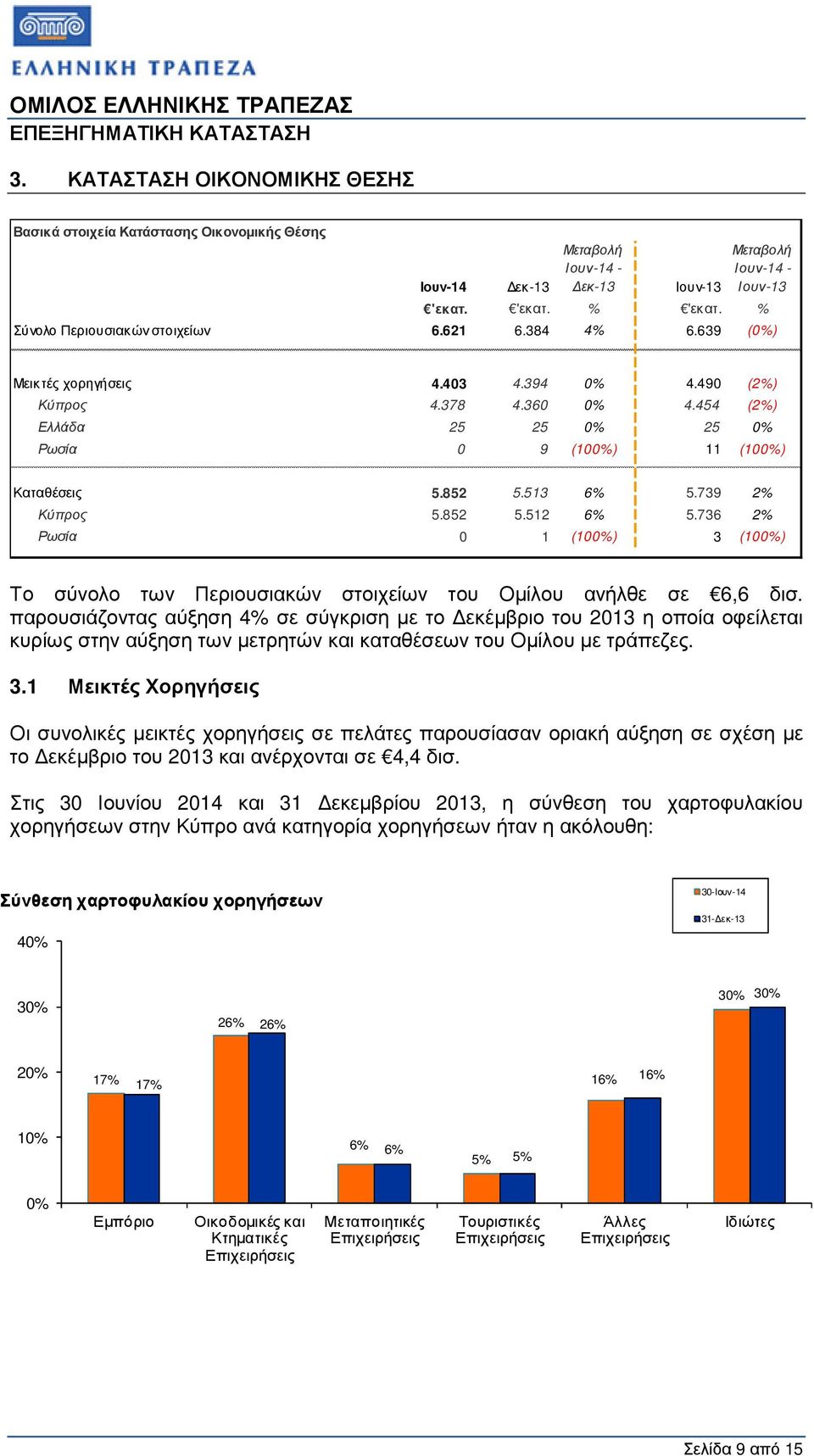 852 5.513 6% 5.739 2% Κύπρος 5.852 5.512 6% 5.736 2% Ρωσία 0 1 (100%) 3 (100%) Το σύνολο των Περιουσιακών στοιχείων του Οµίλου ανήλθε σε 6,6 δισ.