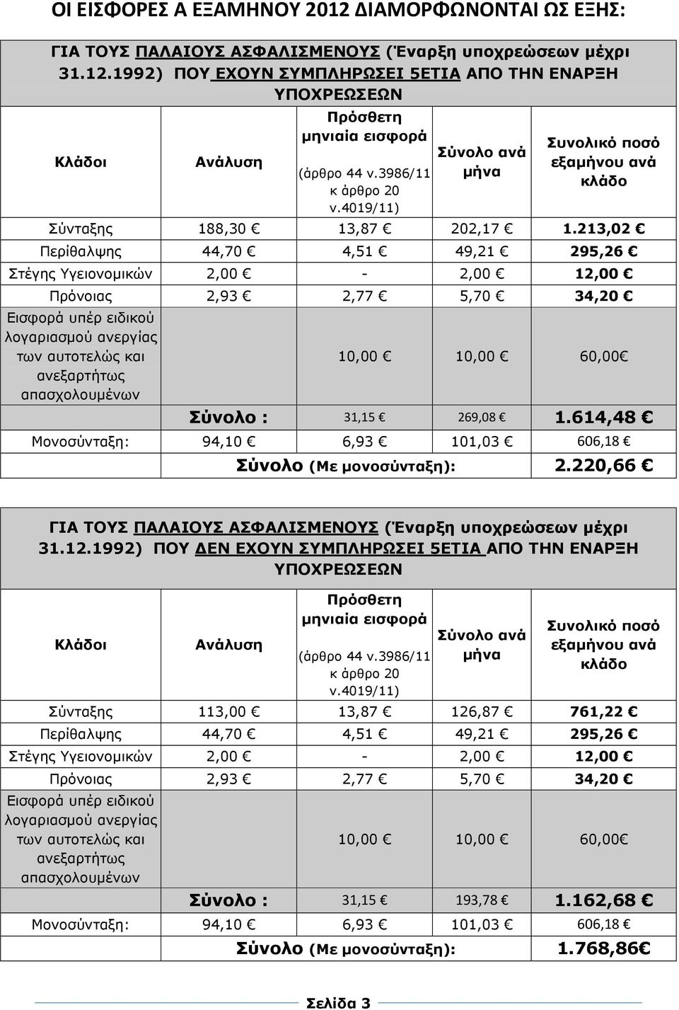 213,02 Περίθαλψης 44,70 4,51 49,21 295,26 Στέγης Υγειονοµικών 2,00-2,00 12,00 Πρόνοιας 2,93 2,77 5,70 34,20 Εισφορά υπέρ ειδικού λογαριασµού ανεργίας των αυτοτελώς και ανεξαρτήτως απασχολουµένων