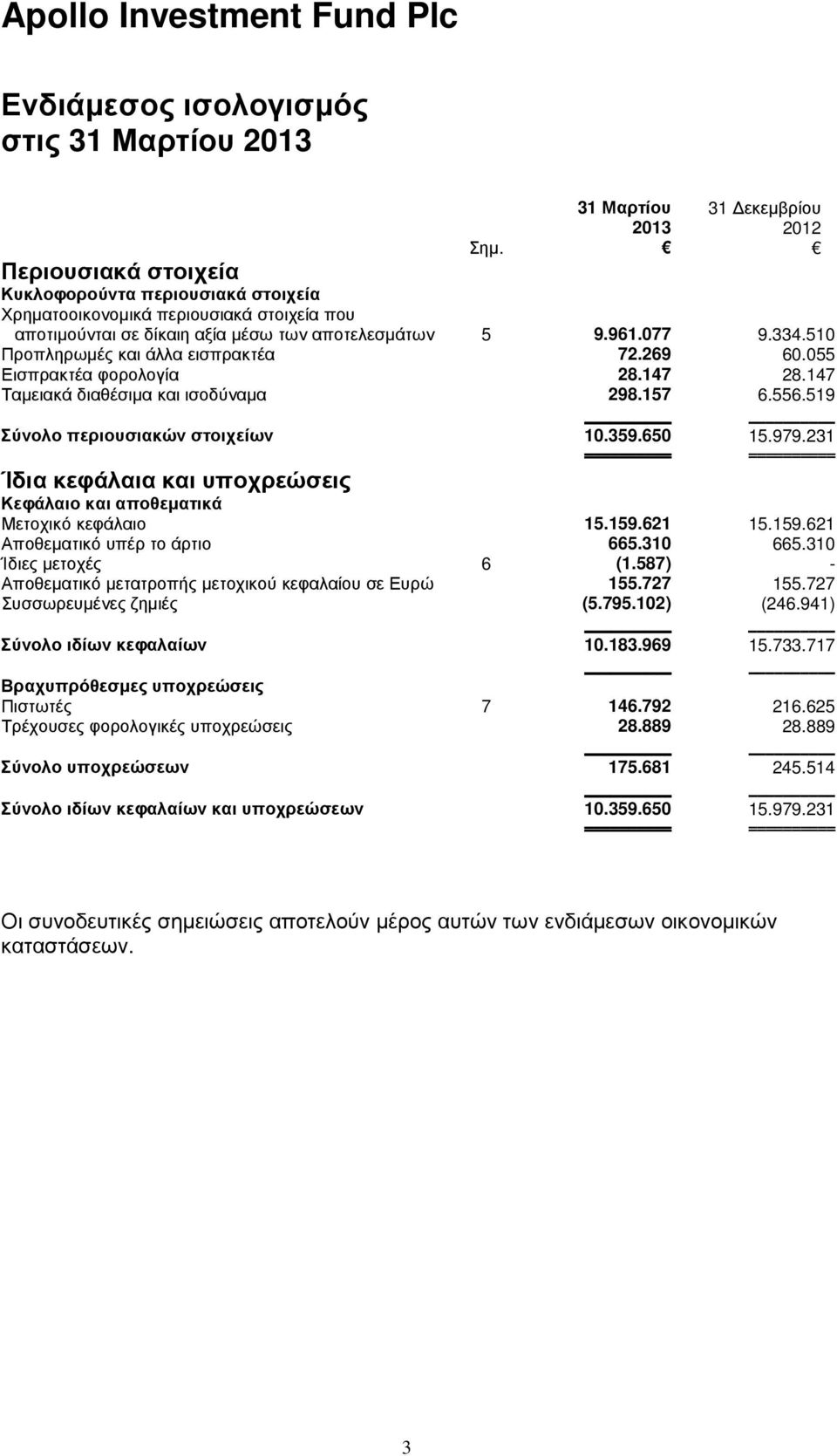 510 Προπληρωµές και άλλα εισπρακτέα 72.269 60.055 Εισπρακτέα φορολογία 28.147 28.147 Ταµειακά διαθέσιµα και ισοδύναµα 298.157 6.556.519 Σύνολο περιουσιακών στοιχείων 10.359.650 15.979.