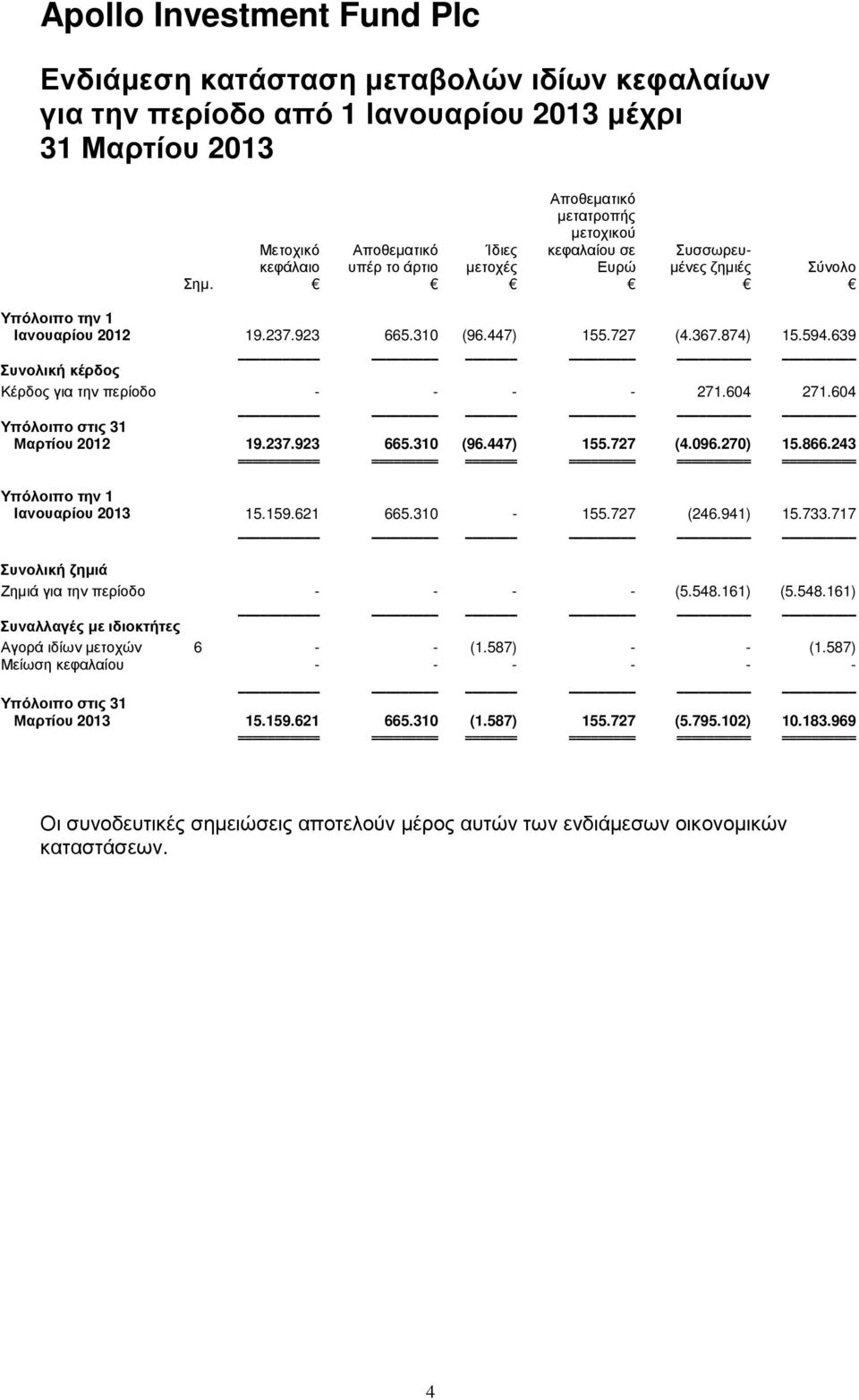 604 271.604 Υπόλοιπο στις 31 Μαρτίου 2012 19.237.923 665.310 (96.447) 155.727 (4.096.270) 15.866.243 =========== ========= ======= ========= ========== ========== Υπόλοιπο την 1 Ιανουαρίου 2013 15.