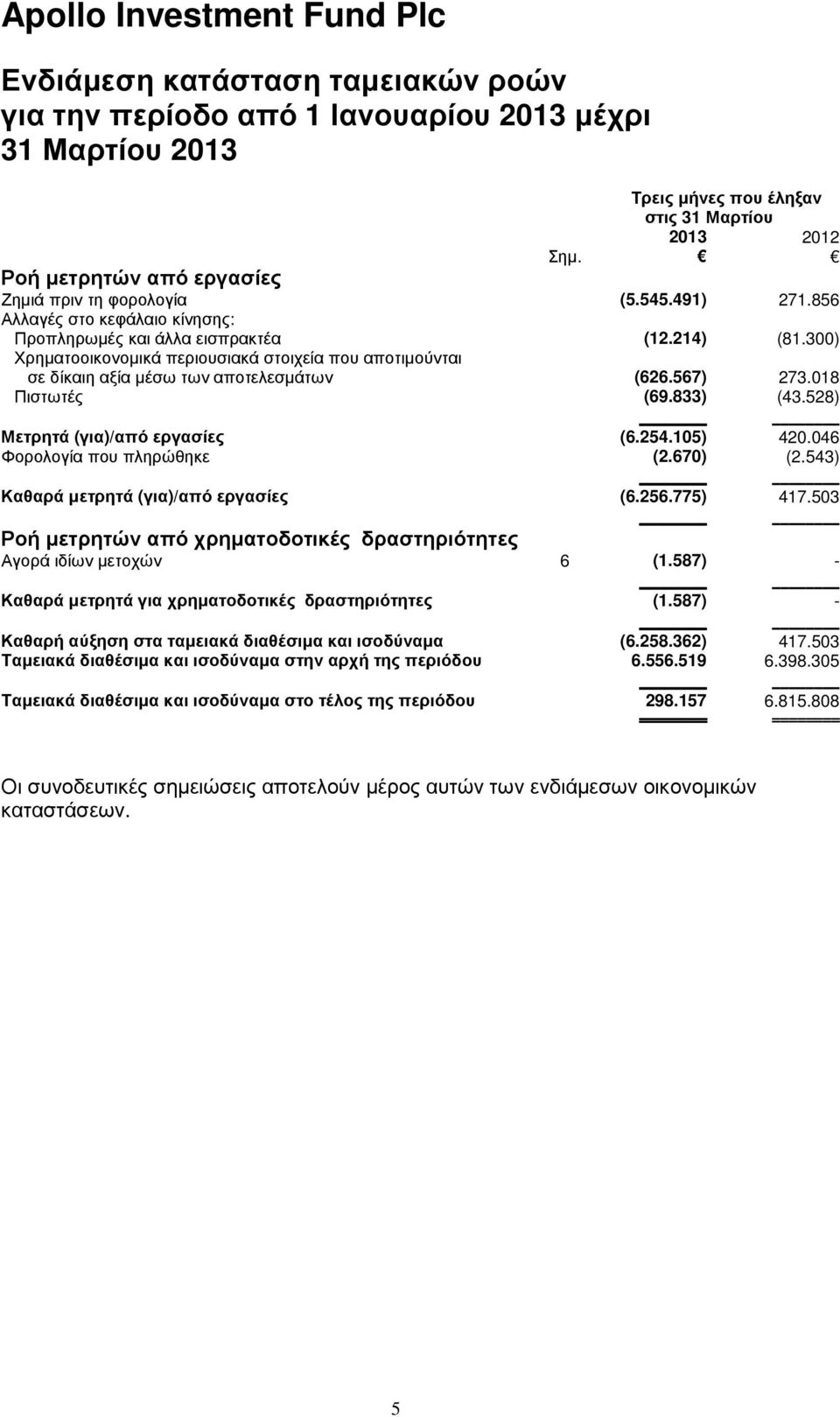 300) Χρηµατοοικονοµικά περιουσιακά στοιχεία που αποτιµούνται σε δίκαιη αξία µέσω των αποτελεσµάτων (626.567) 273.018 Πιστωτές (69.833) (43.528) Μετρητά (για)/από εργασίες (6.254.105) 420.