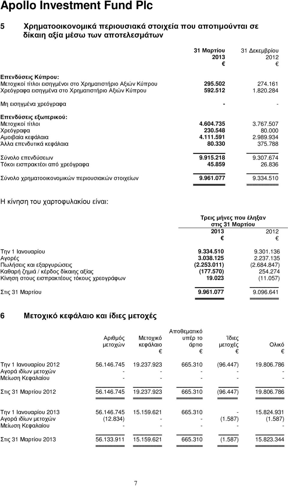 548 80.000 Αµοιβαία κεφάλαια 4.111.591 2.989.934 Άλλα επενδυτικά κεφάλαια 80.330 375.788 Σύνολο επενδύσεων 9.915.218 9.307.674 Τόκοι εισπρακτέοι από χρεόγραφα 45.859 26.