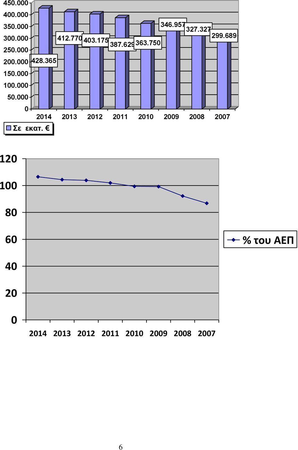 000 50.000 0 2014 2013 2012 2011 2010 2009 2008 2007 Σε εκατ.