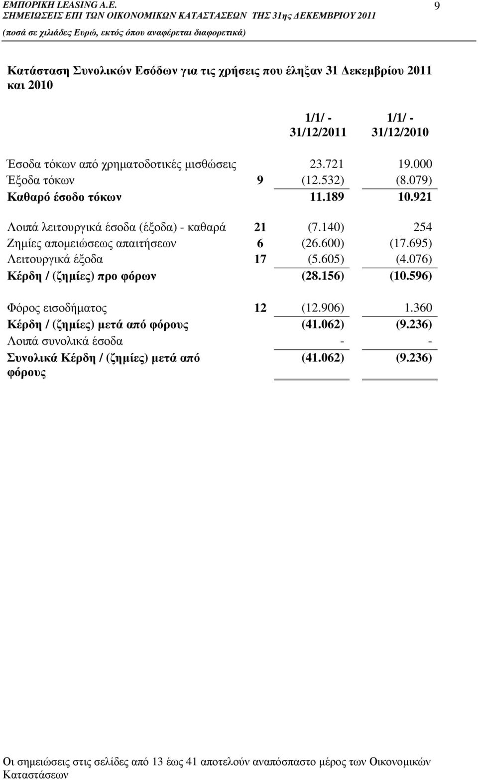 695) Λειτουργικά έξοδα 17 (5.605) (4.076) Κέρδη / (ζηµίες) προ φόρων (28.156) (10.596) Φόρος εισοδήµατος 12 (12.906) 1.360 Κέρδη / (ζηµίες) µετά από φόρους (41.062) (9.