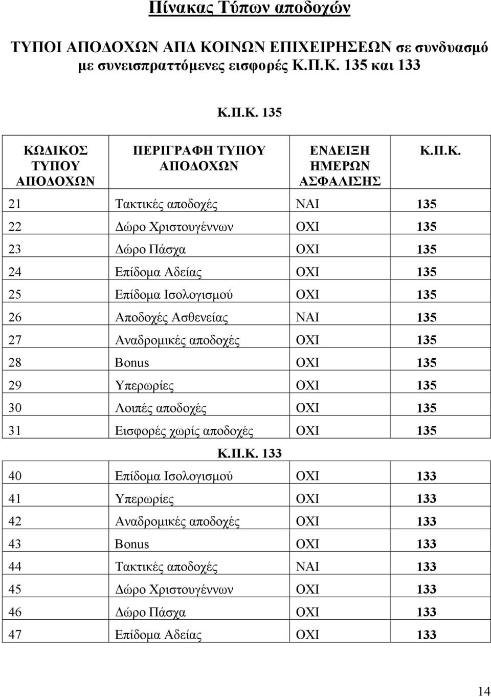 Π.Κ. 135 και 133 Κ.Π.Κ. 135 ΚΩΔΙΚΟΣ ΤΥΠΟΥ ΑΠΟΔΟΧΩΝ ΠΕΡΙΓΡΑΦΗ ΤΥΠΟΥ ΑΠΟΔΟΧΩΝ ΕΝΔΕΙΞΗ ΗΜΕΡΩΝ ΑΣΦΑΛΙΣΗΣ 21 Τακτικές αποδοχές ΝΑΙ 135 22 Δώρο Χριστουγέννων ΟΧΙ 135 23 Δώρο Πάσχα ΟΧΙ 135