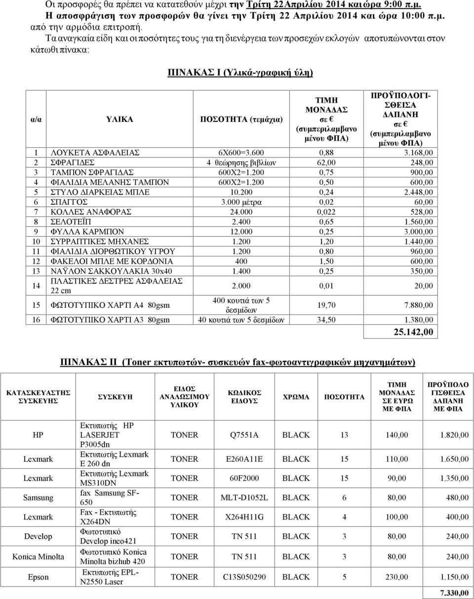 ΠΡΟΫΠΟΛΟΓΙ- ΣΘΕΙΣΑ ΔΑΠΑΝΗ (συμπεριλαμβανο μένου ΦΠΑ) 1 ΛΟΥΚΕΤΑ ΑΣΦΑΛΕΙΑΣ 6Χ600=3.600 0,88 3.168,00 2 ΣΦΡΑΓΙΔΕΣ 4 θεώρησης βιβλίων 62,00 248,00 3 ΤΑΜΠΟΝ ΣΦΡΑΓΙΔΑΣ 600Χ2=1.