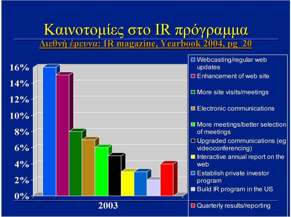 communications More meetings/better selection of meetings Upgraded communications (eg videoconferencing)
