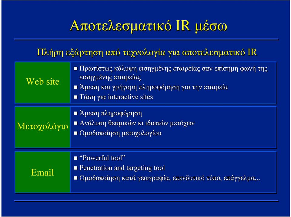 εταιρεία Τάση για interactive sites Άμεση πληροφόρηση Ανάλυση θεσμικών κι ιδιωτών μετόχων Ομαδοποίηση