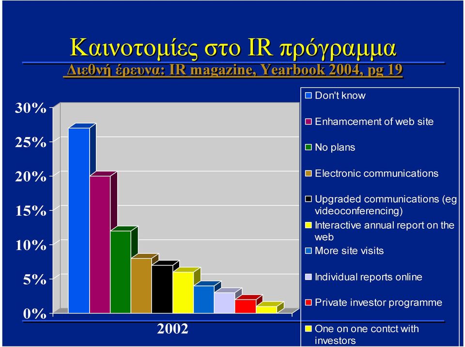 Upgraded communications (eg videoconferencing) Interactive annual report on the web More