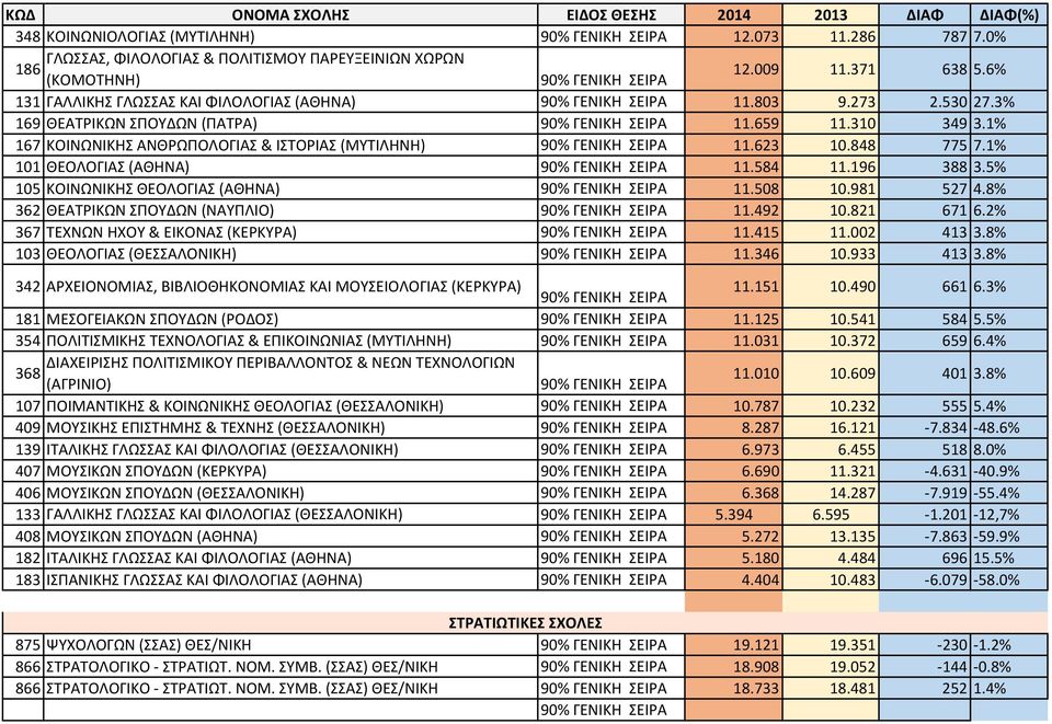 5% 105 ΚΟΙΝΩΝΙΚΗΣ ΘΕΟΛΟΓΙΑΣ (ΑΘΗΝΑ) 11.508 10.981 527 4.8% 362 ΘΕΑΤΡΙΚΩΝ ΣΠΟΥΔΩΝ (ΝΑΥΠΛΙΟ) 11.492 10.821 671 6.2% 367 ΤΕΧΝΩΝ ΗΧΟΥ & ΕΙΚΟΝΑΣ (ΚΕΡΚΥΡΑ) 11.415 11.002 413 3.