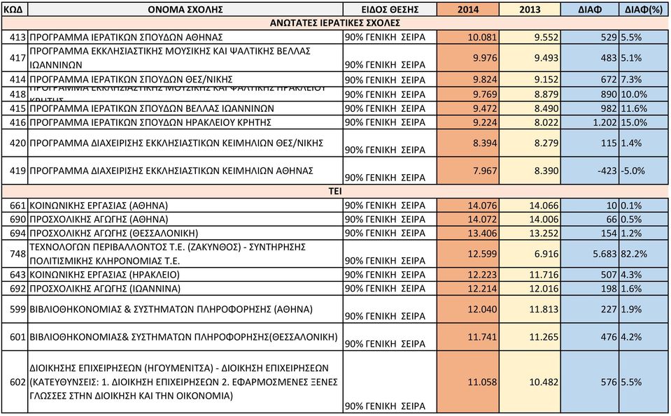 0% ΚΡΗΤΗΣ 415 ΠΡΟΓΡΑΜΜΑ ΙΕΡΑΤΙΚΩΝ ΣΠΟΥΔΩΝ ΒΕΛΛΑΣ ΙΩΑΝΝΙΝΩΝ 9.472 8.490 982 11.6% 416 ΠΡΟΓΡΑΜΜΑ ΙΕΡΑΤΙΚΩΝ ΣΠΟΥΔΩΝ ΗΡΑΚΛΕΙΟΥ ΚΡΗΤΗΣ 9.224 8.022 1.202 15.