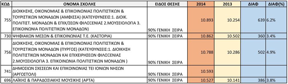 4% ΔΙΟΙΚΗΣΗΣ, ΟΙΚΟΝΟΜΙΑΣ & ΕΠΙΚΟΙΝΩΝΙΑΣ ΠΟΛΙΤΙΣΤΙΚΩΝ & ΤΟΥΡΙΣΤΙΚΩΝ ΜΟΝΑΔΩΝ (ΠΥΡΓΟΣ) (ΚΑΤΕΥΘΥΝΣΕΙΣ:1. ΔΙΟΙΚΗΣΗ 756 ΠΟΛΙΤΙΣΤΙΚΩΝ ΜΟΝΑΔΩΝ ΚΑΙ ΕΠΙΧΕΙΡΗΣΕΩΝ ΦΙΛΟΞΕΝΙΑΣ 10.