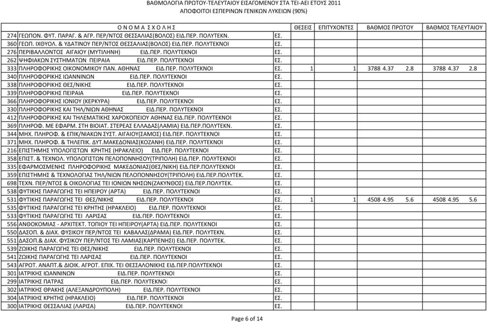 ΠΕΡ. ΠΟΛΥΤΕΚΝΟΙ ΕΣ. 338 ΠΛΗPΟΦΟPΙΚΗΣ ΘΕΣ/ΝΙΚΗΣ ΕΙΔ.ΠΕΡ. ΠΟΛΥΤΕΚΝΟΙ ΕΣ. 339 ΠΛΗPΟΦΟPΙΚΗΣ ΠΕΙΡΑΙΑ ΕΙΔ.ΠΕΡ. ΠΟΛΥΤΕΚΝΟΙ ΕΣ. 366 ΠΛΗPΟΦΟPΙΚΗΣ ΙΟΝΙΟΥ (ΚΕΡΚΥΡΑ) ΕΙΔ.ΠΕΡ. ΠΟΛΥΤΕΚΝΟΙ ΕΣ. 330 ΠΛΗPΟΦΟPΙΚΗΣ ΚΑΙ ΤΗΛ/ΝΙΩΝ ΑΘΗΝΑΣ ΕΙΔ.