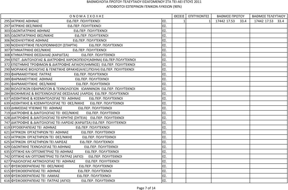 ΠΕΡ. ΠΟΛΥΤΕΚΝΟΙ ΕΣ. 294 ΕΠΙΣΤ. ΔΙΑΙΤΟΛΟΓΙΑΣ & ΔΙΑΤΡΟΦΗΣ ΧΑΡΟΚΟΠΕΙΟΥ(ΑΘΗΝΑ) ΕΙΔ.ΠΕΡ.ΠΟΛΥΤΕΚΝΟΙ ΕΣ. 372 ΕΠΙΣΤΗΜΗΣ ΤΡΟΦΙΜΩΝ & ΔΙΑΤΡΟΦΗΣ ΑΙΓΑΙΟΥ(ΛΗΜΝΟΣ) ΕΙΔ.ΠΕΡ. ΠΟΛΥΤΕΚΝΟΙ ΕΣ. 290 ΜΟΡΙΑΚΗΣ ΒΙΟΛΟΓΙΑΣ & ΓΕΝΕΤΙΚΗΣ ΘΡΑΚΗΣ(ΑΛΕΞ/ΠΟΛΗ) ΕΙΔ.
