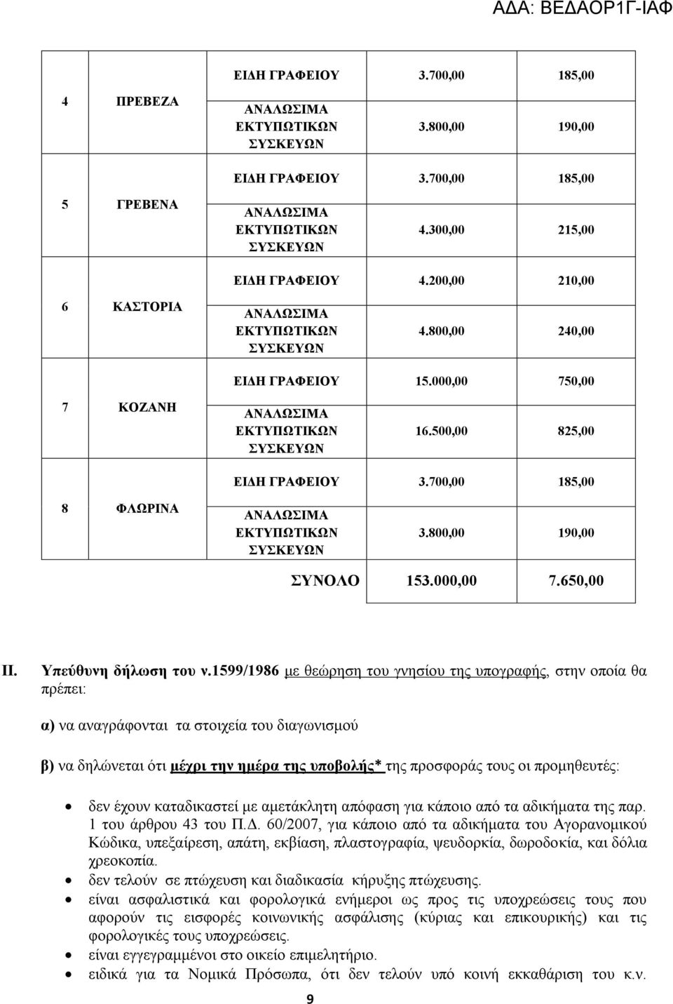 700,00 185,00 8 ΦΛΩΡΙΝΑ ΑΝΑΛΩΣΙΜΑ ΕΚΤΥΠΩΤΙΚΩΝ ΣΥΣΚΕΥΩΝ 3.800,00 190,00 ΣΥΝΟΛΟ 153.000,00 7.650,00 II. Υπεύθυνη δήλωση του ν.