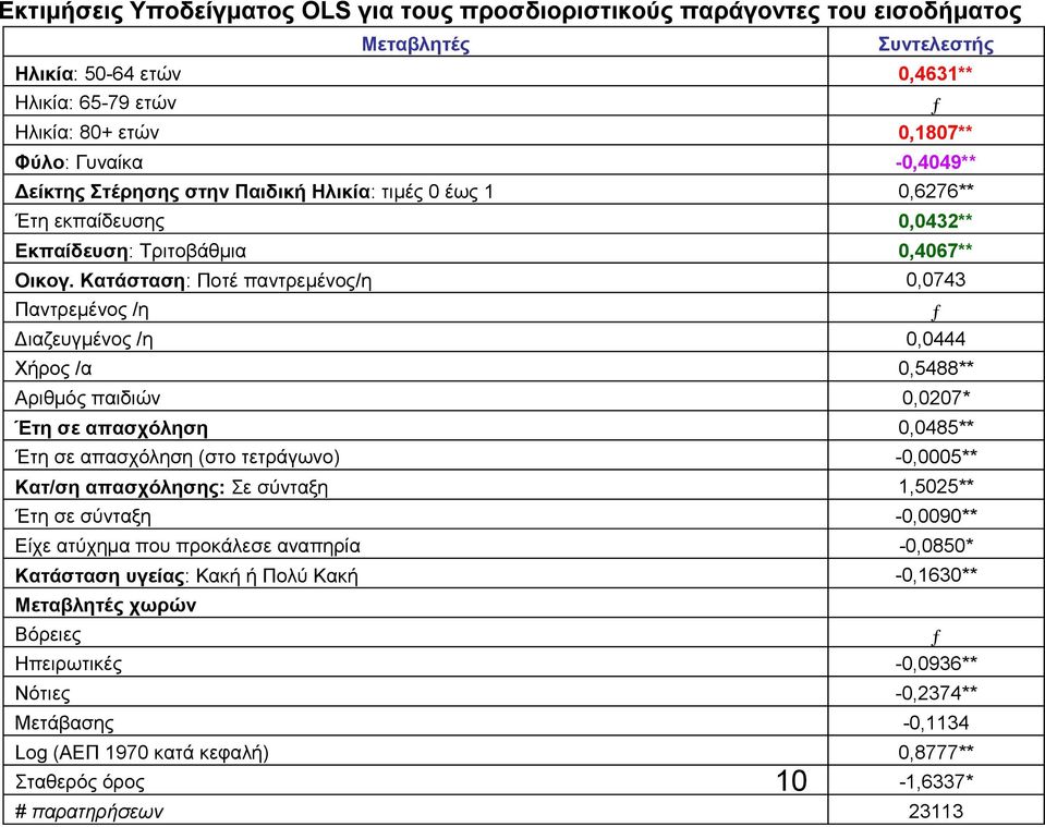 Κατάσταση: Ποτέ παντρεμένος/η 0,0743 Παντρεμένος /η ƒ Διαζευγμένος /η 0,0444 Χήρος /α 0,5488** Αριθμός παιδιών 0,0207* Έτη σε απασχόληση 0,0485** Έτη σε απασχόληση (στο τετράγωνο) -0,0005** Κατ/ση