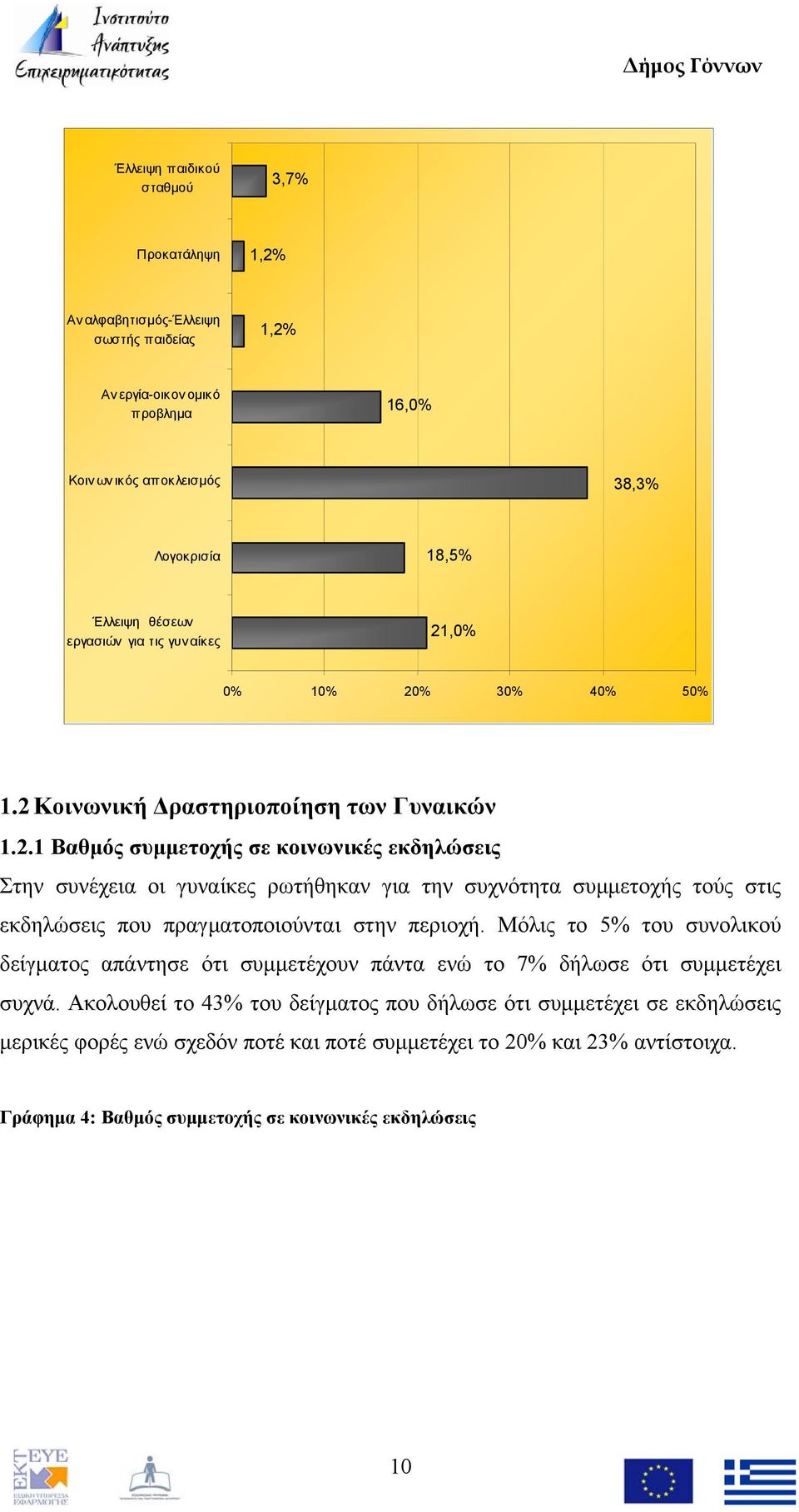 ,0% 0% 10% 30% 50% 1.2 Κοινωνική Δραστηριοποίηση των Γυναικών 1.2.1 Βαθμός συμμετοχής σε κοινωνικές εκδηλώσεις Στην συνέχεια οι γυναίκες ρωτήθηκαν για την συχνότητα συμμετοχής τούς στις εκδηλώσεις που πραγματοποιούνται στην περιοχή.