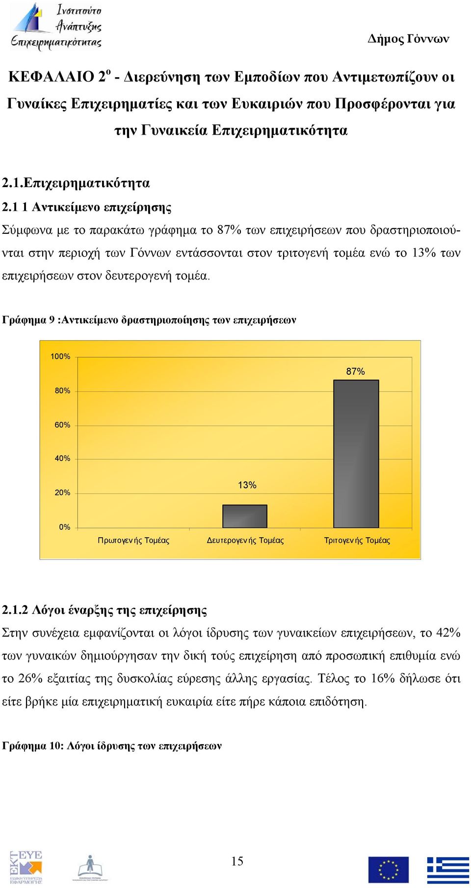 1 1 Αντικείμενο επιχείρησης Σύμφωνα με το παρακάτω γράφημα το 87% των επιχειρήσεων που δραστηριοποιούνται στην περιοχή των Γόννων εντάσσονται στον τριτογενή τομέα ενώ το 13% των επιχειρήσεων στον