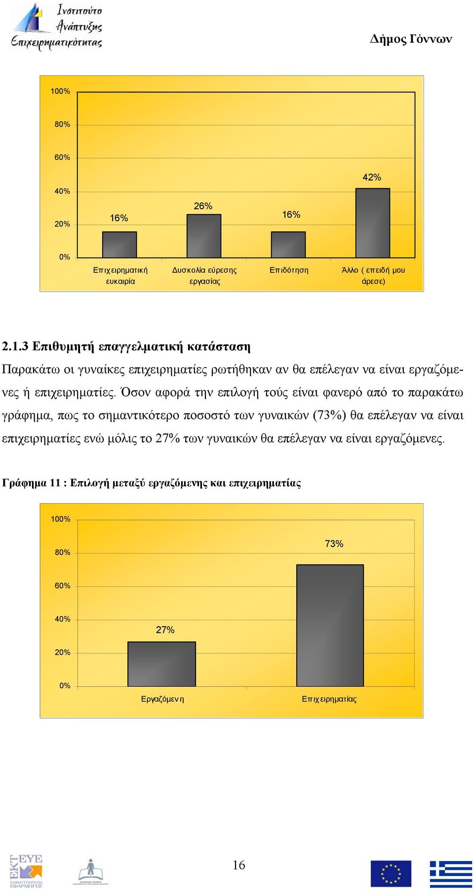 επιχειρηματίες ενώ μόλις το 27% των γυναικών θα επέλεγαν να είναι εργαζόμενες.