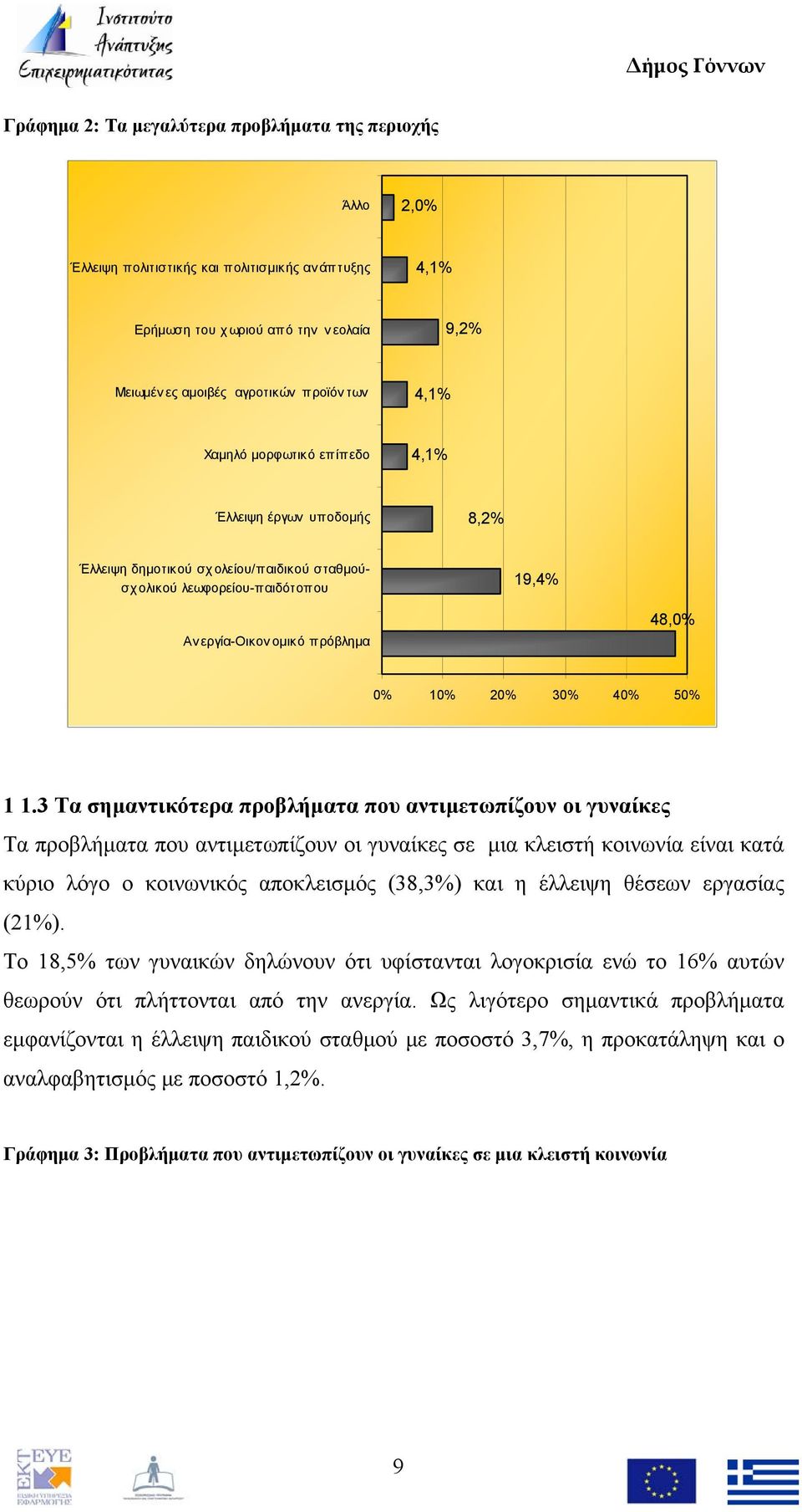 3 Τα σημαντικότερα προβλήματα που αντιμετωπίζουν οι γυναίκες Τα προβλήματα που αντιμετωπίζουν οι γυναίκες σε μια κλειστή κοινωνία είναι κατά κύριο λόγο ο κοινωνικός αποκλεισμός (38,3%) και η έλλειψη