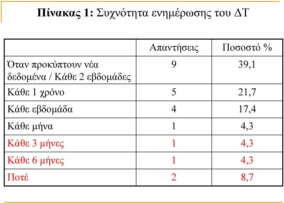 εβδομάδες Κάθε 1 χρόνο 5 21,7 Κάθε εβδομάδα 4 17,4