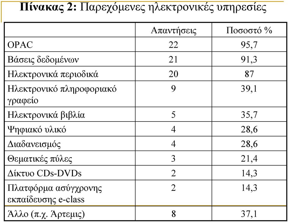 Ηλεκτρονικά βιβλία 5 35,7 Ψηφιακό υλικό 4 28,6 Διαδανεισμός 4 28,6 Θεματικές πύλες 3 21,4