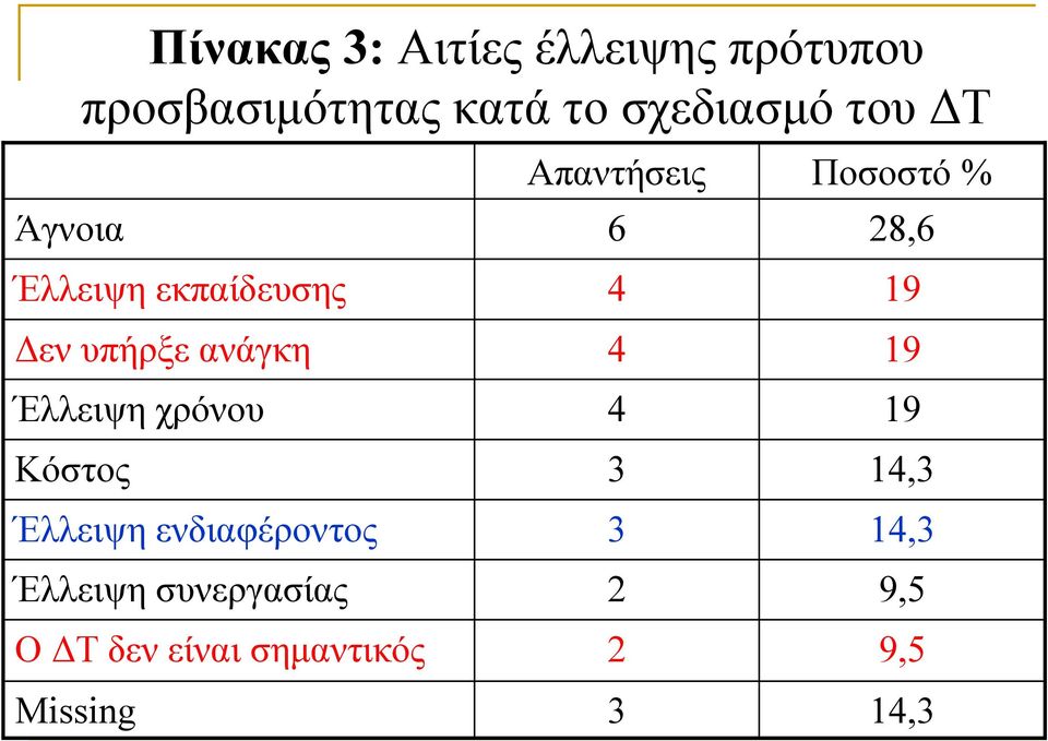 ανάγκη 4 19 Έλλειψη χρόνου 4 19 Κόστος 3 14,3 Έλλειψη ενδιαφέροντος 3