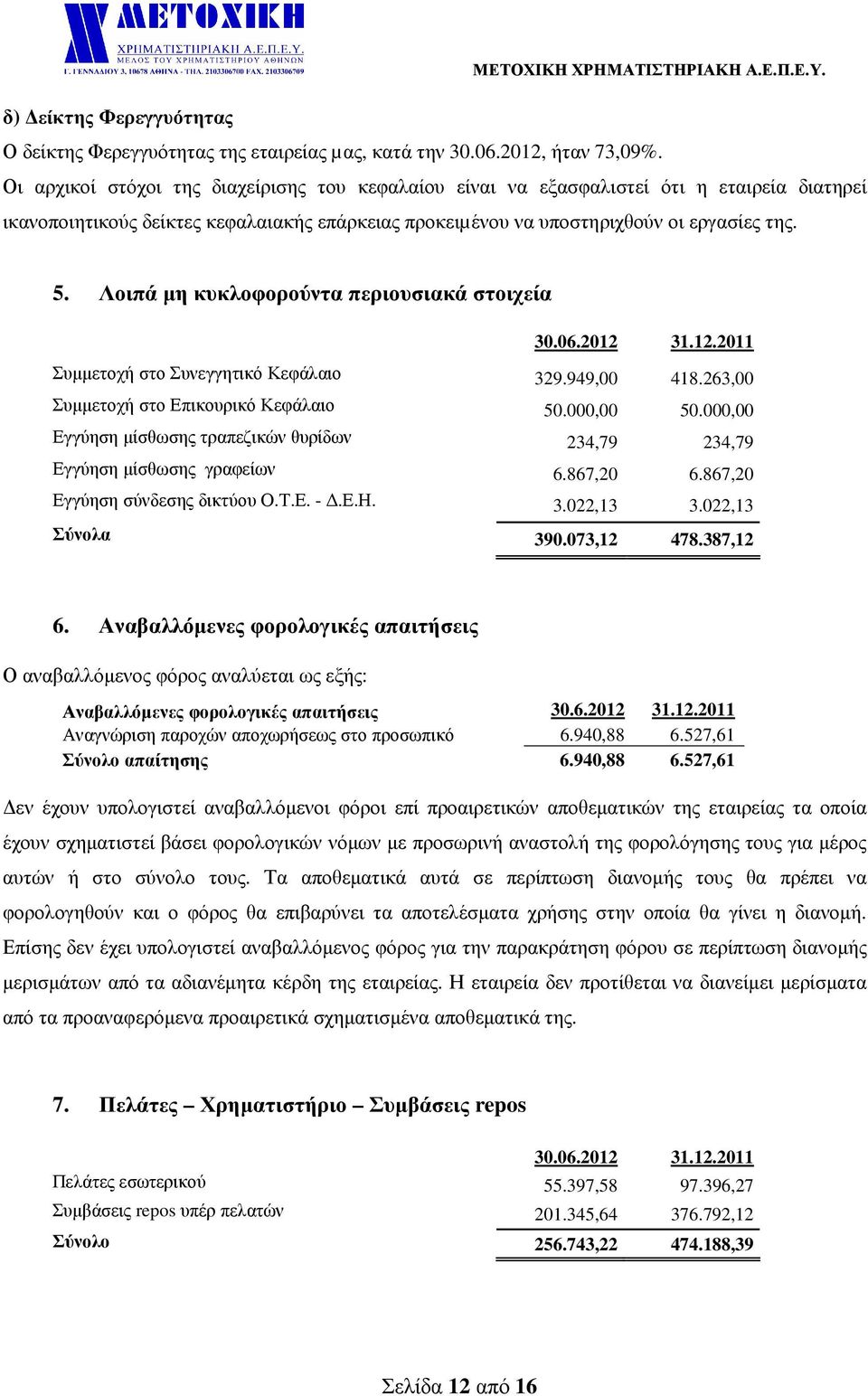 Λοιπά µη κυκλοφορούντα περιουσιακά στοιχεία 30.06.2012 31.12.2011 Συµµετοχή στο Συνεγγητικό Κεφάλαιο 329.949,00 418.263,00 Συµµετοχή στο Επικουρικό Κεφάλαιο 50.000,00 50.