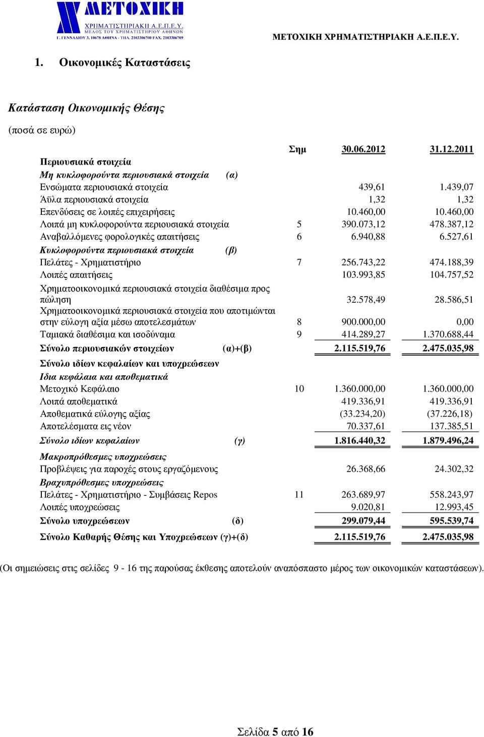 387,12 Αναβαλλόµενες φορολογικές απαιτήσεις 6 6.940,88 6.527,61 Κυκλοφορούντα περιουσιακά στοιχεία (β) Πελάτες - Χρηµατιστήριο 7 256.743,22 474.188,39 Λοιπές απαιτήσεις 103.993,85 104.