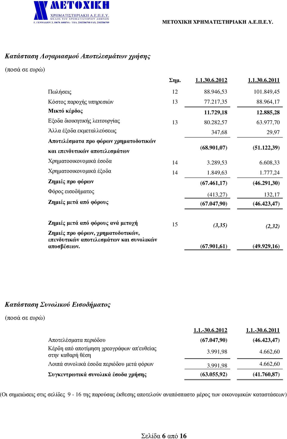 122,39) Χρηµατοοικονοµικά έσοδα 14 3.289,53 6.608,33 Χρηµατοοικονοµικά έξοδα 14 1.849,63 1.777,24 Ζηµιές προ φόρων (67.461,17) (46.291,30) Φόρος εισοδήµατος (413,27) 132,17 Ζηµιές µετά από φόρους (67.