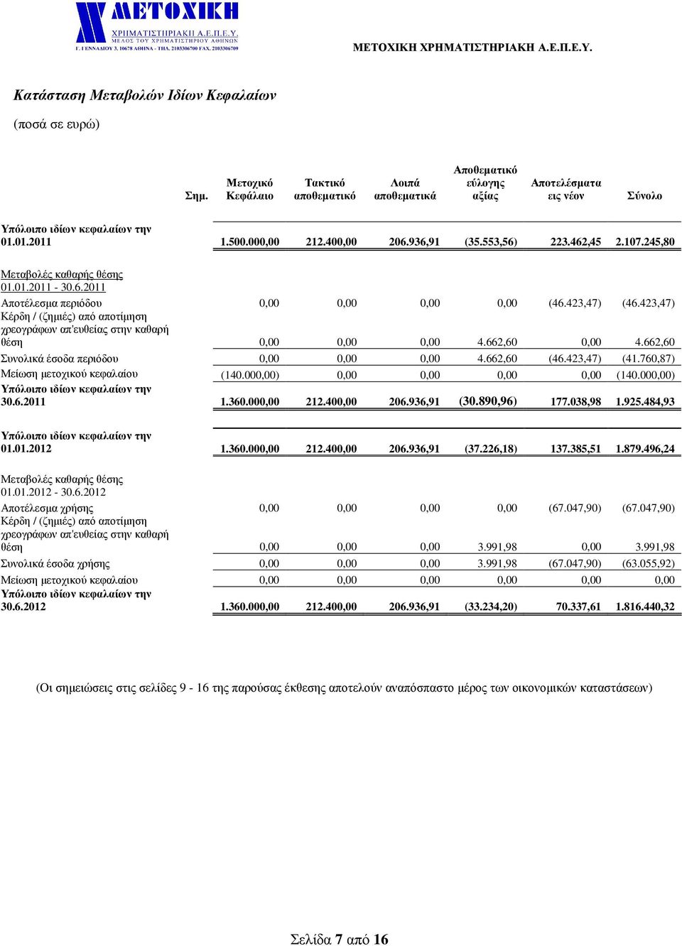 423,47) Κέρδη / (ζηµιές) από αποτίµηση χρεογράφων απ'ευθείας στην καθαρή θέση 0,00 0,00 0,00 4.662,60 0,00 4.662,60 Συνολικά έσοδα περιόδου 0,00 0,00 0,00 4.662,60 (46.423,47) (41.