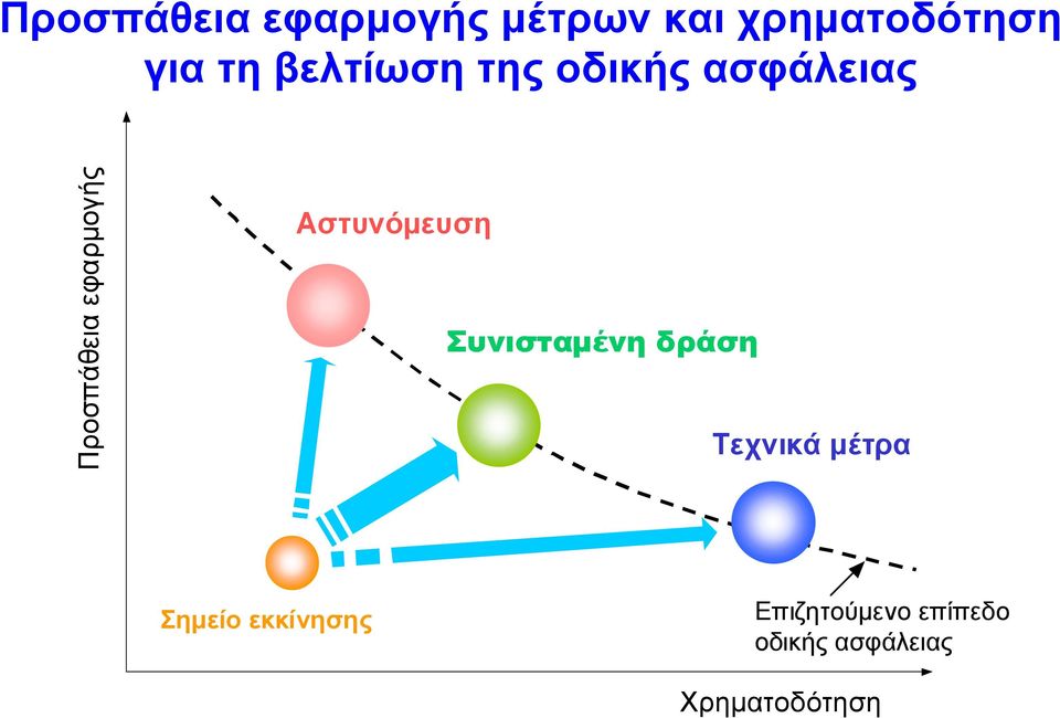 Αστυνόµευση Συνισταµένη δράση Τεχνικά µέτρα Σηµείο