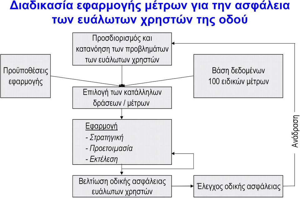 κατάλληλων δράσεων / µέτρων Βάση δεδοµένων 100 ειδικών µέτρων Εφαρµογή - Στρατηγική -