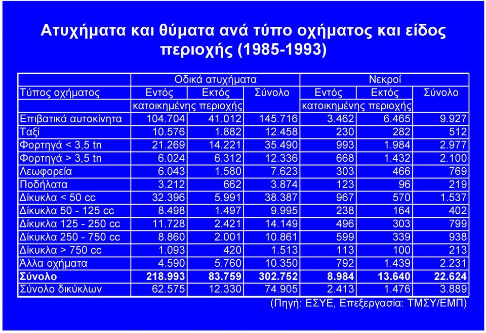 100 Λεωφορεία 6.043 1.580 7.623 303 466 769 Ποδήλατα 3.212 662 3.874 123 96 219 ίκυκλα < 50 cc 32.396 5.991 38.387 967 570 1.537 ίκυκλα 50-125 cc 8.498 1.497 9.995 238 164 402 ίκυκλα 125-250 cc 11.