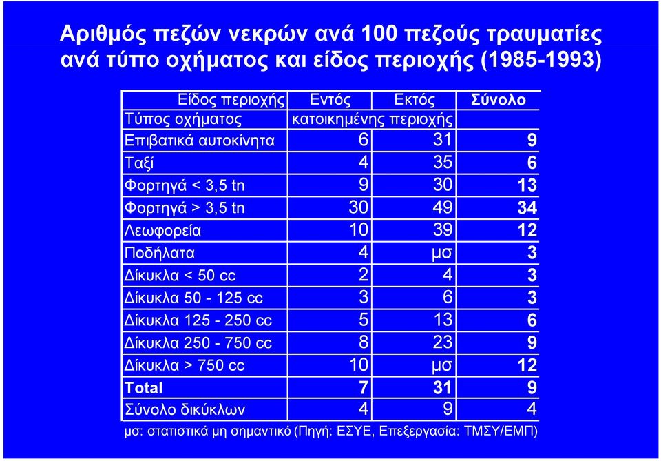 30 49 34 Λεωφορεία 10 39 12 Ποδήλατα 4 µσ 3 ίκυκλα < 50 cc 2 4 3 ίκυκλα 50-125 cc 3 6 3 ίκυκλα 125-250 cc 5 13 6 ίκυκλα 250-750